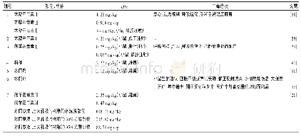 《表3 闹羊花药材及化合物的急性毒性》