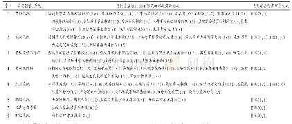 表5 触发器优化前后确定ADE的伤害程度及怀疑药品对比