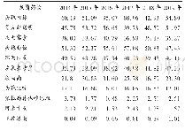 表3 2014年至2019年大肠埃希菌耐药率(%)