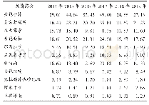 《表4 2014年至2019年肺炎克雷伯菌耐药率(%)》