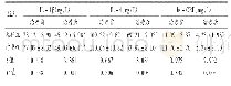 表4 两组患者炎性因子水平比较(,n=54)