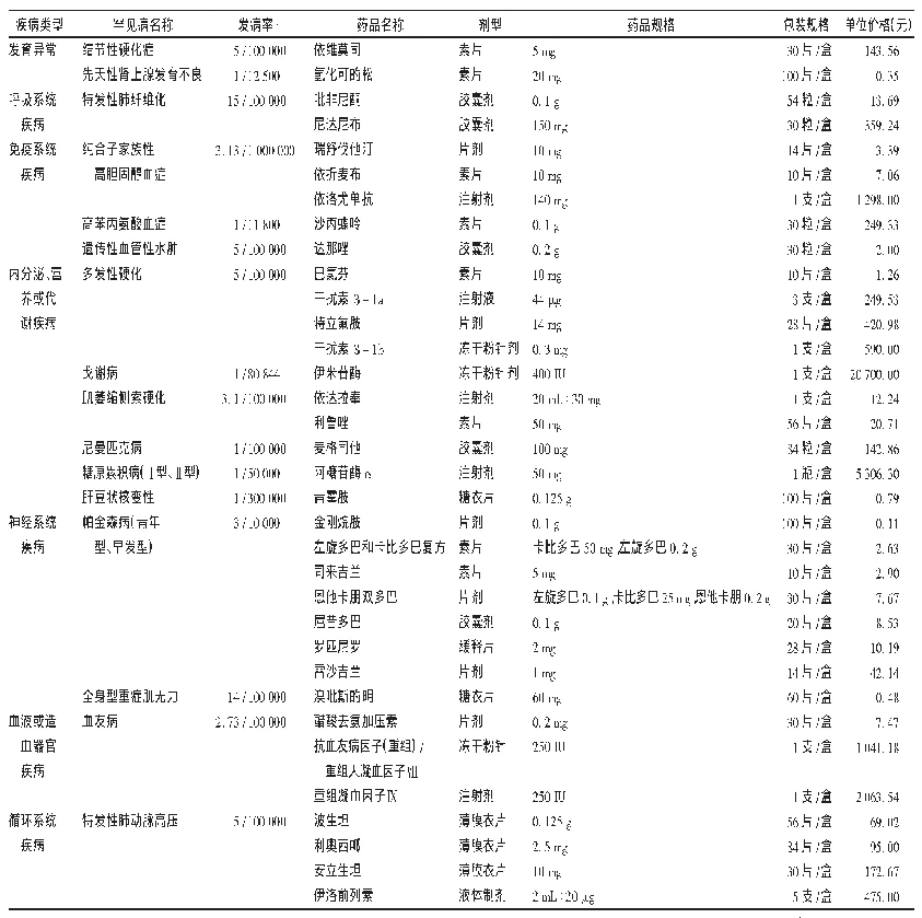 《表1 16种罕见病对应的34种罕见病用药信息》