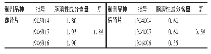 《表1 片芯脂溶性成分的试验结果(%)》