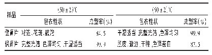 表4 温度对包衣结果的影响考察(n=3)