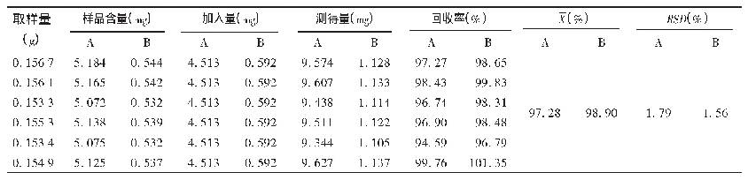 表2 高效液相色谱法加样回收试验结果(n=6)