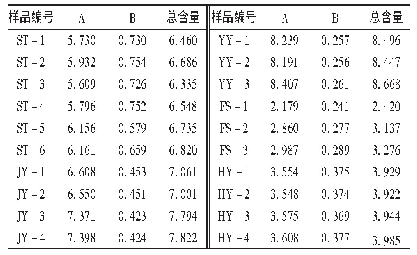表3 高效液相色谱法含量测定结果(%，n=3)