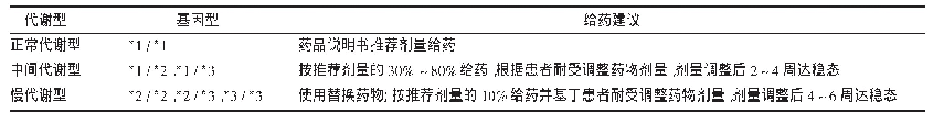 《表1 基于NUDT15基因型对硫唑嘌呤药物剂量建议》