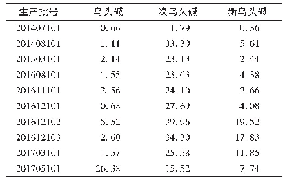 表3 样品含量测定结果(μg/m L)