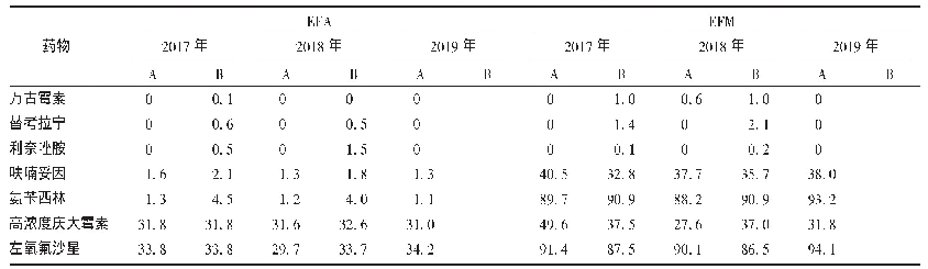 《表2 我院与上海地区粪肠球菌和屎肠球菌的耐药率变迁对比(%)》