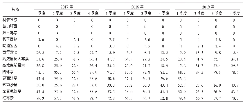 表3 粪肠球菌的耐药率变迁(%)
