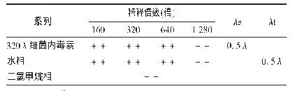 表1 细菌内毒素分配系数试验结果(鲎试剂-1，批号为J4811X,n=2)