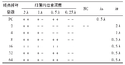 表3 二氯甲烷干扰试验结果(鲎试剂-1，批号为J4811X,n=2)
