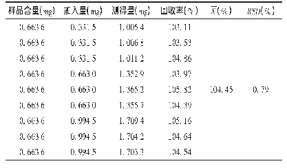 《表1 连翘苷加样回收试验结果(n=9)》