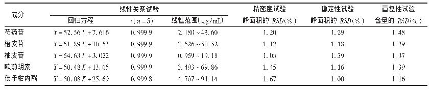 表1 线性关系、精密度、稳定性及重复性试验结果