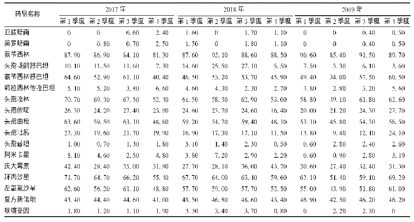 表2 2017年至2019年大肠埃希菌耐药率变化(%)