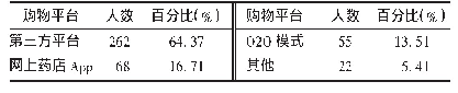 《表6 消费者网购平台偏好分布(n=407)》