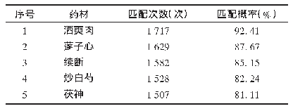 表2 与茯苓相关的主要药对(n=1 858)