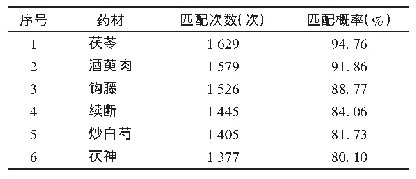 表4 与莲子心相关的主要药对(n=1 719)