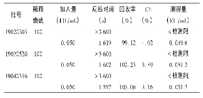 表5 样品细菌内毒素检测结果