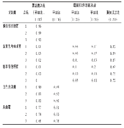 表1 样品微生物计数法回收试验(n=3)