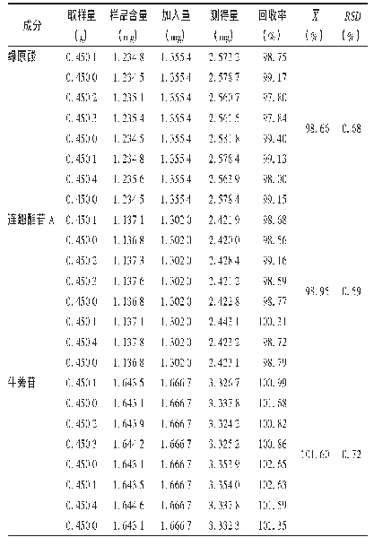《表5 加样回收试验结果(n=8)》