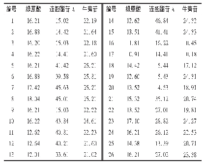 表6 样品含量测定结果(mg)