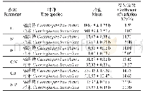 《表2 格氏栲和杉木叶片C、N、P含量及其C:N、C:P、N:P计量比》