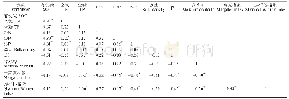《表3 土壤碳氮磷化学计量特征与土壤、植物因子相关性分析》