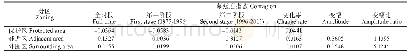 《表4 蔓延度指数变化率、变幅和变幅比》