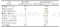 《表2 湖北省兴山县大型担子菌物种相对丰富的属（N≥5)》