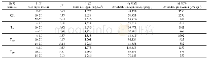 表1 样地土壤本底值：模拟氮沉降对温郁金养分吸收及生长的影响