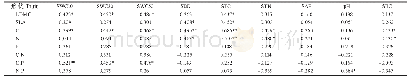 《表3 叶性状、叶化学计量特征和土壤属性的相关性》
