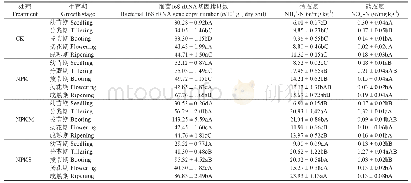 《表2 不同施肥处理水稻生育期土壤可溶性无机氮含量与土壤细菌数量》