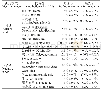 表3 断奶前后幼年大熊猫血清中显著差异代谢物（至少在一组中百分比大于5%)