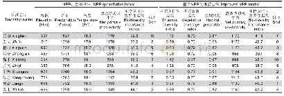 表2 两种基于NPP方法评估模型的武夷山生物多样性重要性均值评价结果