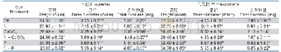 表1 氮磷及石灰添加对木荷和马尾松幼苗高度基径和总生物量的影响