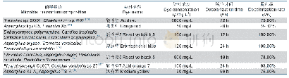 表2 偶氮染料脱色降解真菌混合培养体系