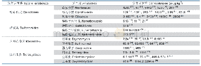 表2 污水处理厂污泥中主要抗生素