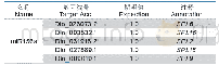 表2 龙眼miR156a靶基因预测