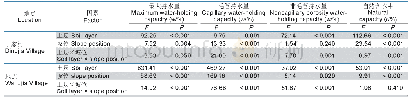 表6 土壤持水量的方差分析结果（N=3)