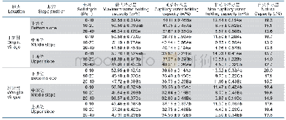 表7 研究地区不同坡位间土壤持水量（N=3)