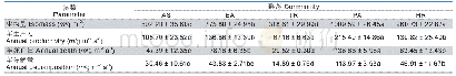 《表4 各群落细根的生物量、年生产力、年死亡量和年分解量对比（平均值±标准差，N=3)》