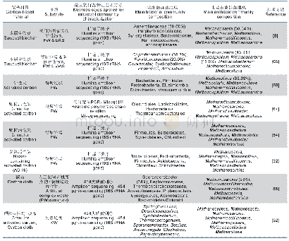 表2 碳基材料添加时餐厨垃圾厌氧消化系统中的主要微生物群落组成