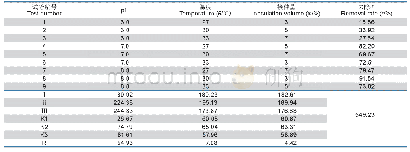 表4 正交试验结果分析：高效异养硝化-好氧反硝化菌株TS-1筛选及降解特性