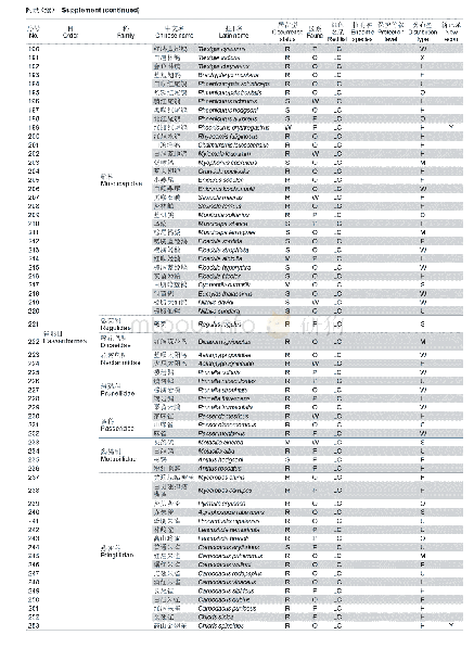 附录：贡嘎山鸟类名录：贡嘎山鸟类的多样性、分布及区系