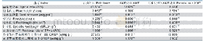表2 石油和AMF处理对G.m-紫花苜蓿去除石油烃主要指标的双因素方差分析的F值