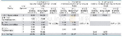 表2 不同森林类型马陆密度、体长和生物量
