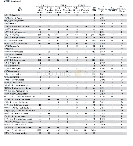 附表1 不同林型下大型土壤动物群落组成