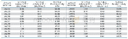 表1 复筛菌株产β-半乳糖苷酶活力测定