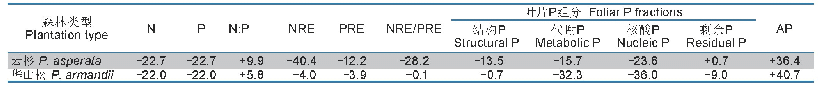 《表2 云杉和华山松叶片各指标对N添加处理的响应比（RR/%）》